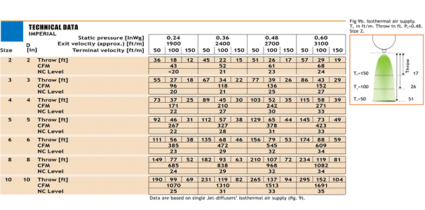 Technical data for fabric air JetFlow